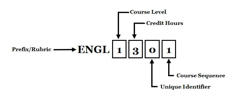 Diagram of the course prefix and rubric and course number